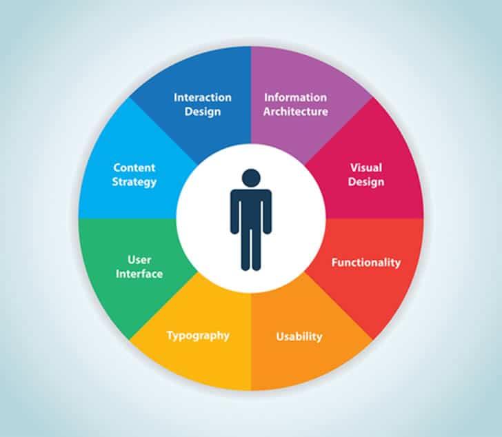 Optimizing User Experience: Navigating Through Clarity and Accessibility