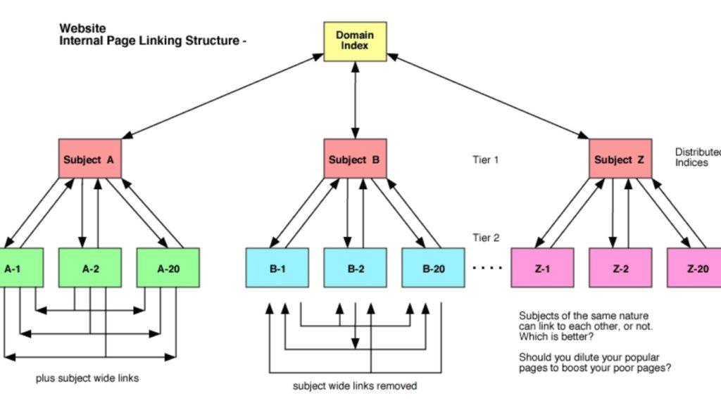 Boost Your Conversions: The Power of Internal Linking