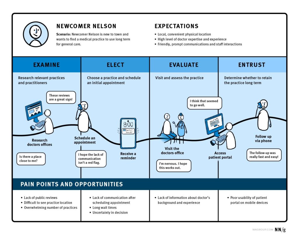 Designing with Purpose: The User’s Journey