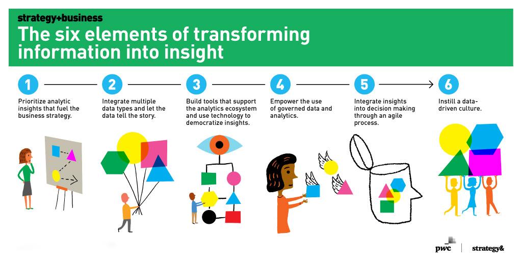 Transforming Insights into Purposeful Design Solutions