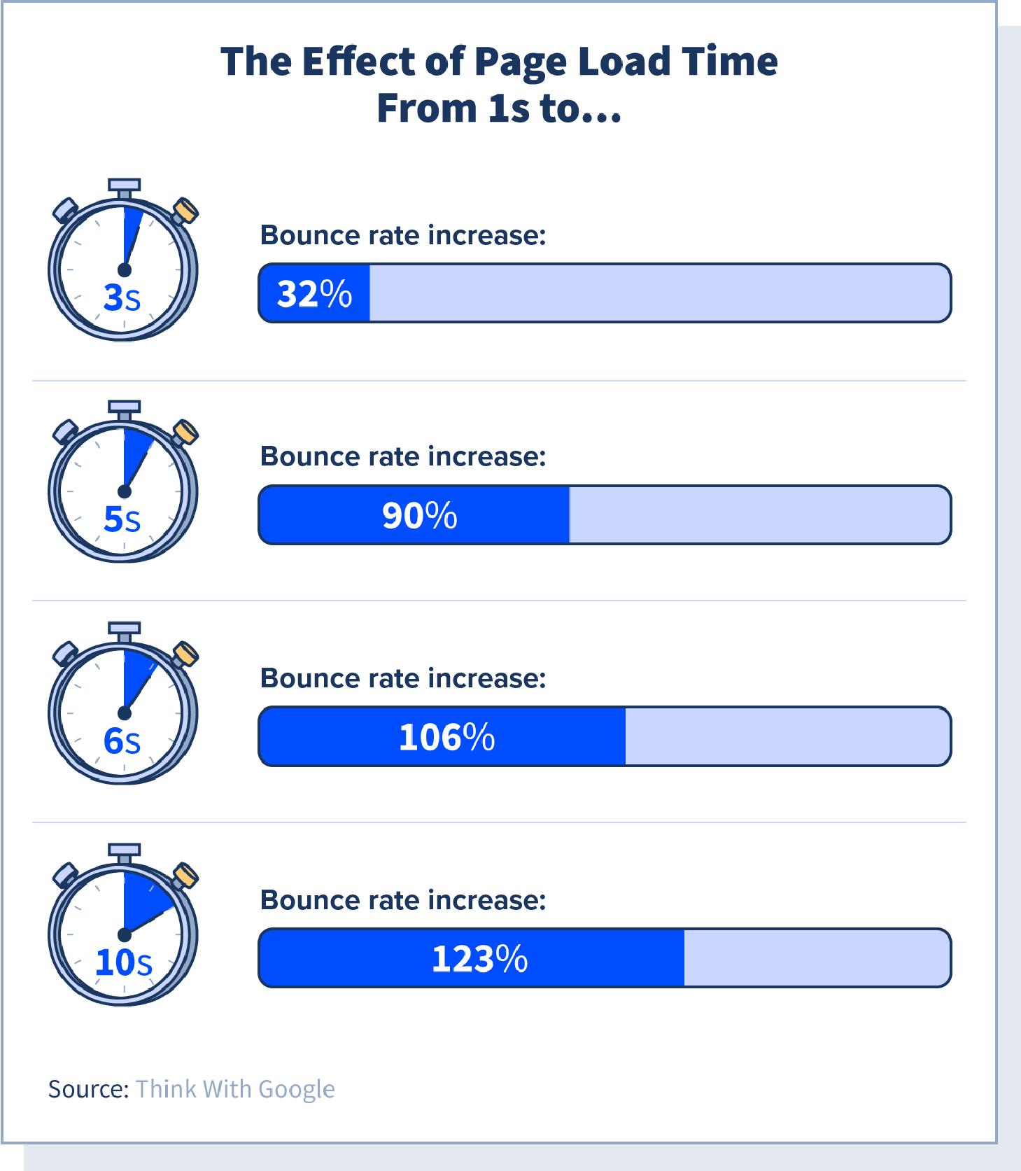 Key Factors that Influence Your Websites Loading Time