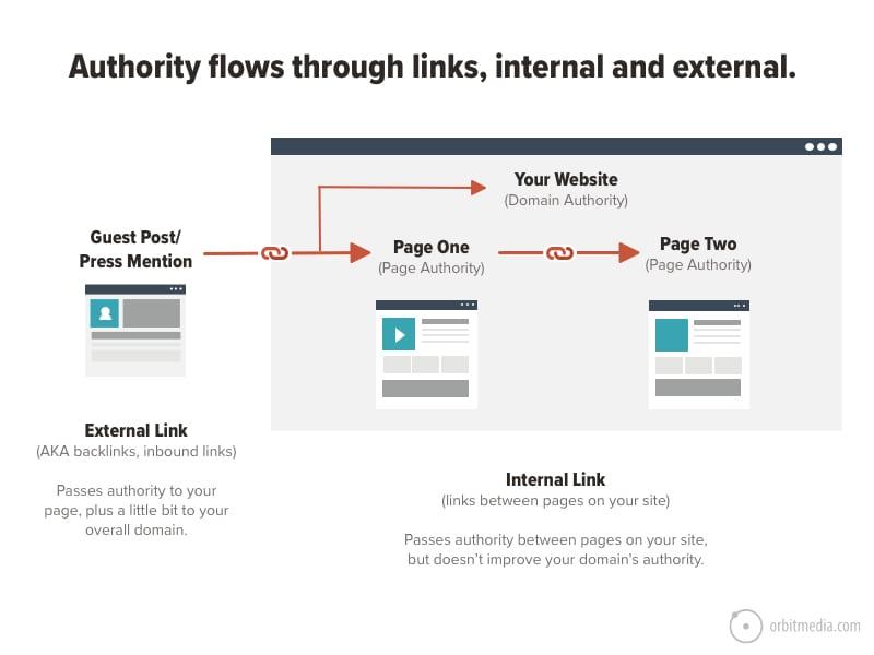 Analyzing Metrics: Measuring the Success of Your Internal Linking Strategy