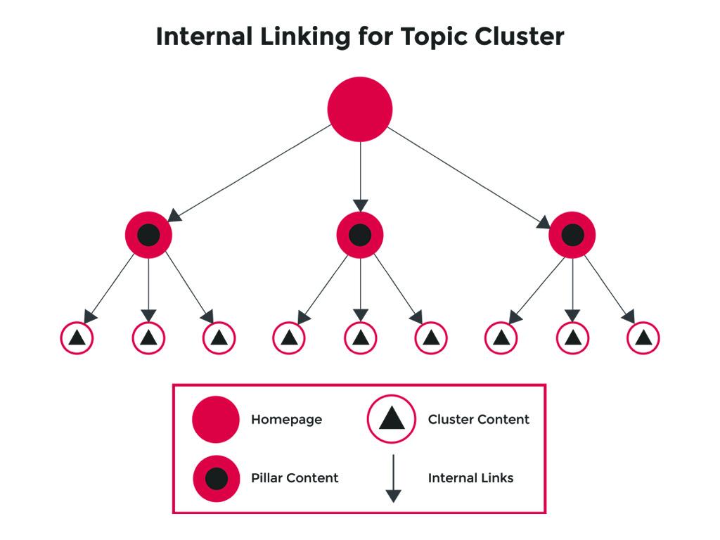 Understanding the Role of Internal Linking in SEO and User Experience