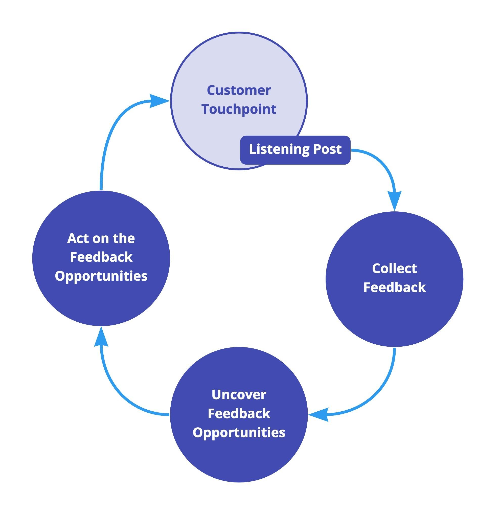 Incorporating Feedback Loops to Enhance Design Iteration