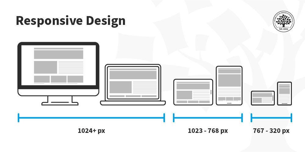 Embracing ⁣Responsive Design​ for a Seamless Multi-Device Experience