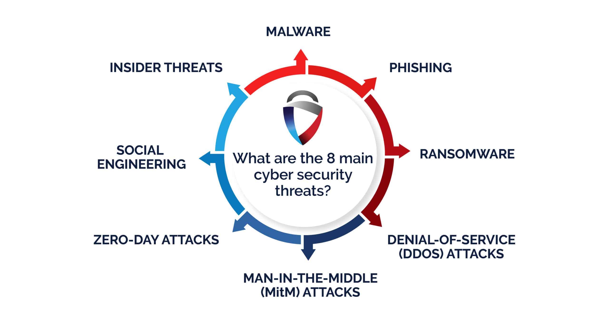 Understanding Common Cyber Threats to WordPress Sites