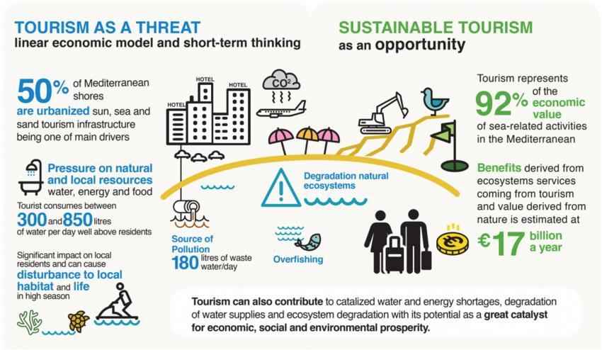 Exploring Visionary Concepts in Sustainable Tourism Development