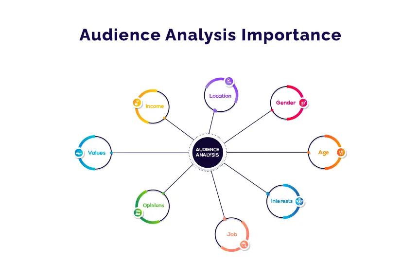 Understanding Your Audience and Purpose