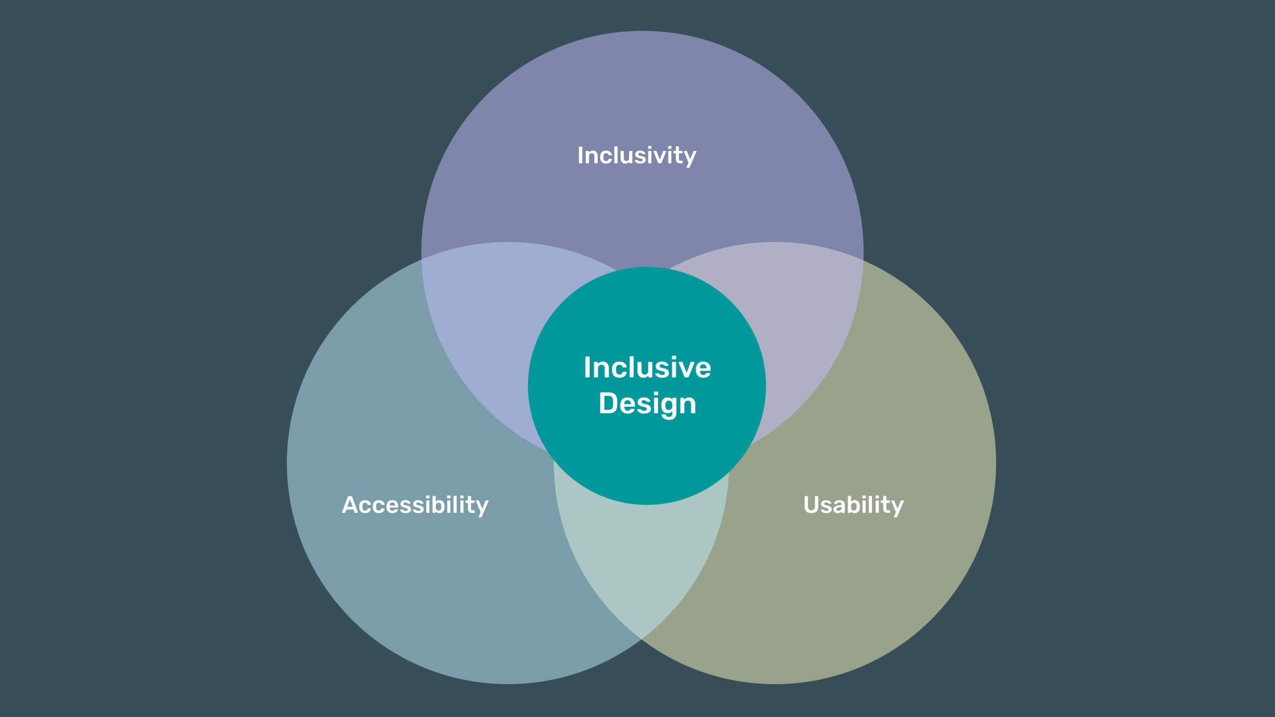 Understanding ‍the Importance​ of Inclusive Design ⁣in Modern​ Interfaces