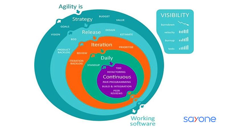 Elements of a User-Centric Approach to Redesign