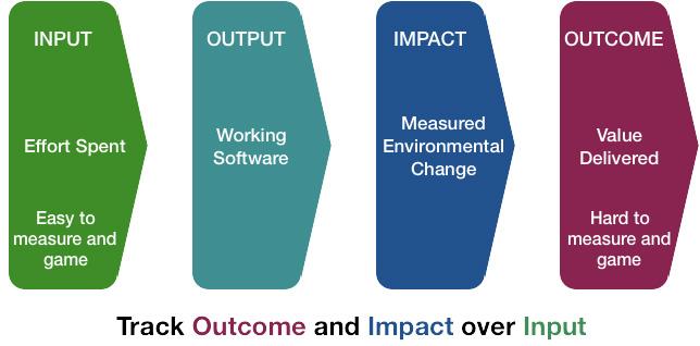 Measuring Impact: Analyzing Metrics Post-Redesign for Continuous Improvement