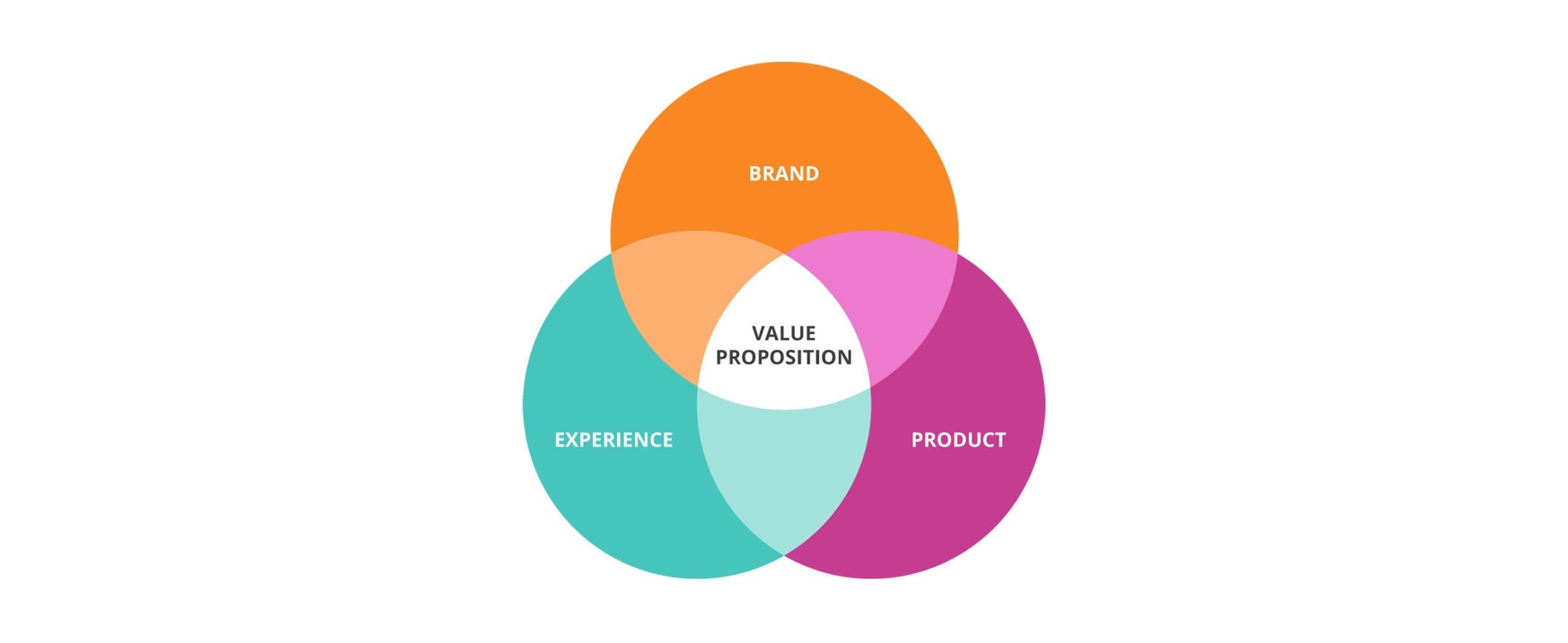 Navigating Market Saturation with Unique Value Propositions